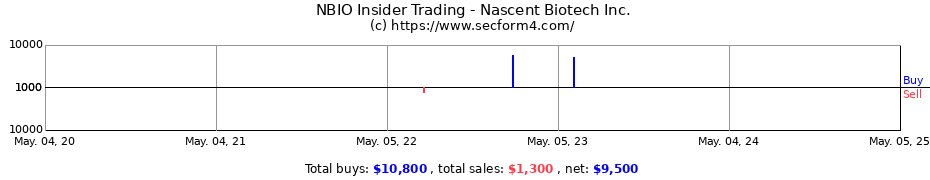 Insider Trading Transactions for Nascent Biotech Inc.