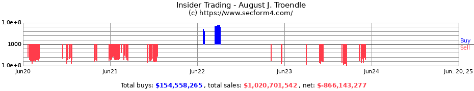 Insider Trading Transactions for August J. Troendle