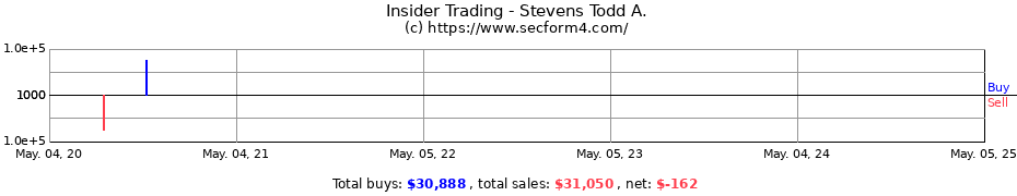 Insider Trading Transactions for Stevens Todd A.