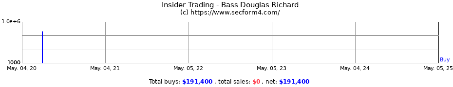 Insider Trading Transactions for Bass Douglas Richard