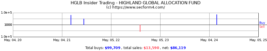 Insider Trading Transactions for HIGHLAND GLOBAL ALLOCATION FUND