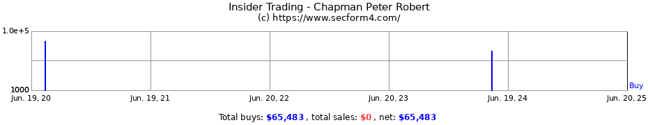 Insider Trading Transactions for Chapman Peter Robert