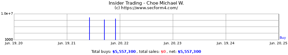 Insider Trading Transactions for Choe Michael W.