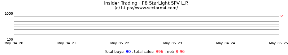 Insider Trading Transactions for F8 StarLight SPV L.P.