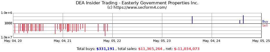 Insider Trading Transactions for Easterly Government Properties Inc.