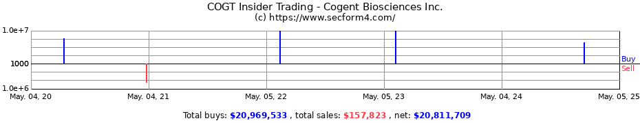 Insider Trading Transactions for Cogent Biosciences Inc.