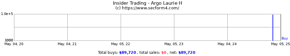Insider Trading Transactions for Argo Laurie H