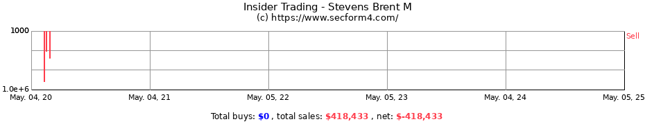 Insider Trading Transactions for Stevens Brent M