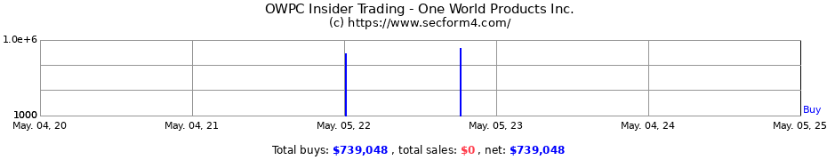 Insider Trading Transactions for One World Products Inc.