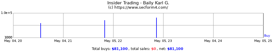 Insider Trading Transactions for Baily Karl G.