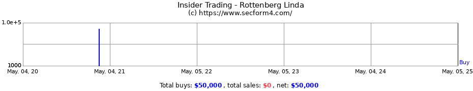 Insider Trading Transactions for Rottenberg Linda