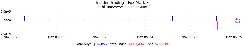 Insider Trading Transactions for Fox Mark E.