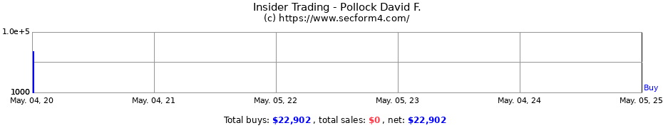 Insider Trading Transactions for Pollock David F.