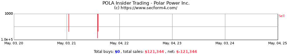 Insider Trading Transactions for Polar Power Inc.