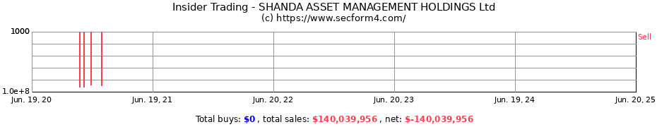 Insider Trading Transactions for SHANDA ASSET MANAGEMENT HOLDINGS Ltd