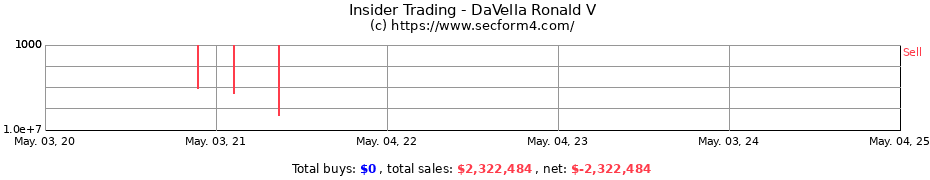 Insider Trading Transactions for DaVella Ronald V