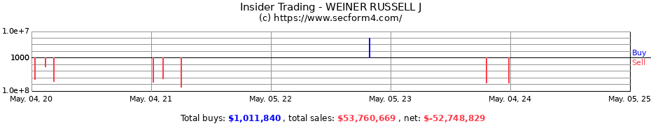 Insider Trading Transactions for WEINER RUSSELL J