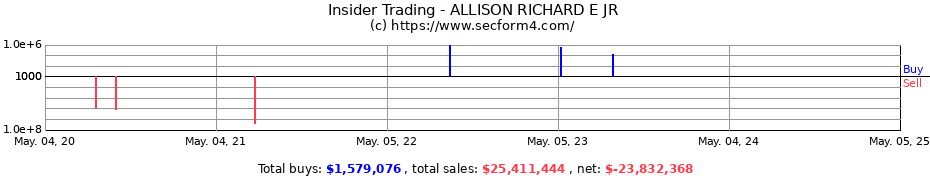 Insider Trading Transactions for ALLISON RICHARD E JR