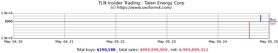 Insider Trading Transactions for Talen Energy Corp
