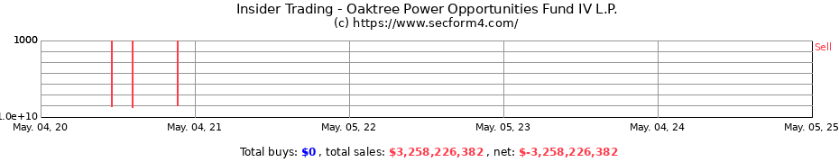 Insider Trading Transactions for Oaktree Power Opportunities Fund IV L.P.