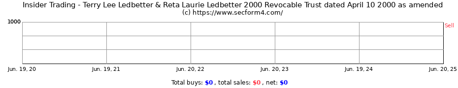 Insider Trading Transactions for Terry Lee Ledbetter & Reta Laurie Ledbetter 2000 Revocable Trust dated April 10 2000 as amended