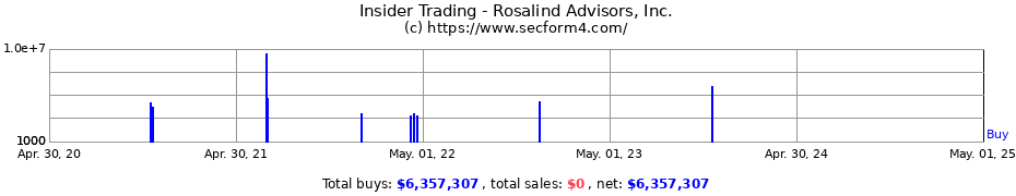 Insider Trading Transactions for Rosalind Advisors, Inc.