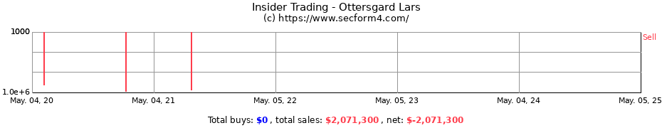Insider Trading Transactions for Ottersgard Lars