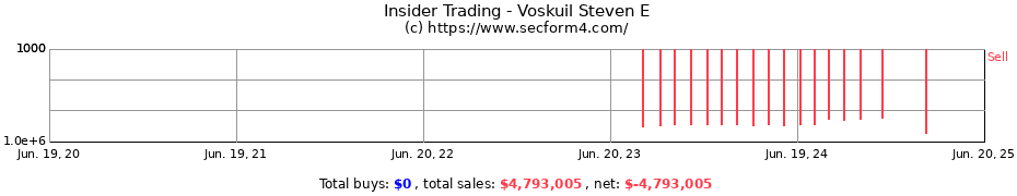 Insider Trading Transactions for Voskuil Steven E
