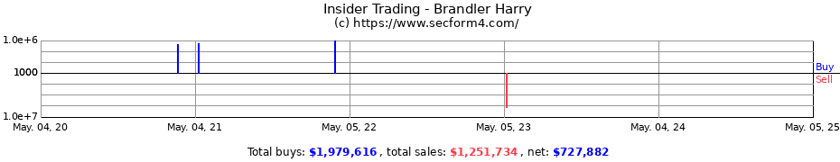 Insider Trading Transactions for Brandler Harry