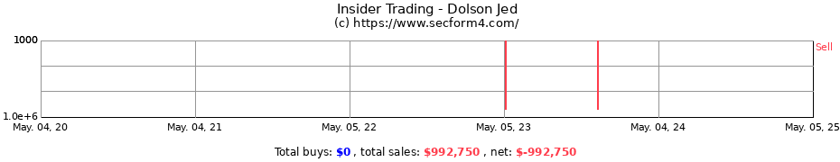 Insider Trading Transactions for Dolson Jed