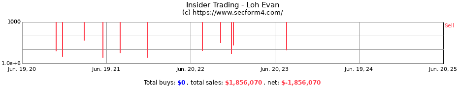 Insider Trading Transactions for Loh Evan