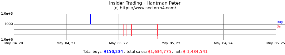 Insider Trading Transactions for Hantman Peter