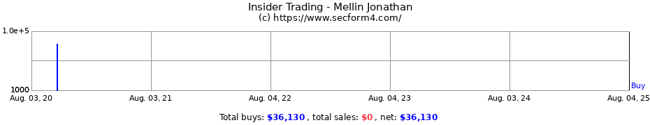 Insider Trading Transactions for Mellin Jonathan
