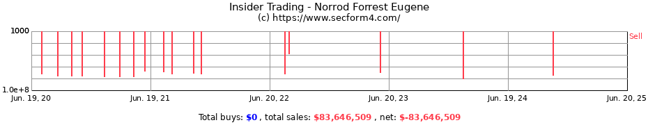 Insider Trading Transactions for Norrod Forrest Eugene