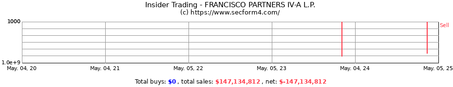 Insider Trading Transactions for FRANCISCO PARTNERS IV-A L.P.