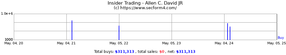 Insider Trading Transactions for Allen C. David JR