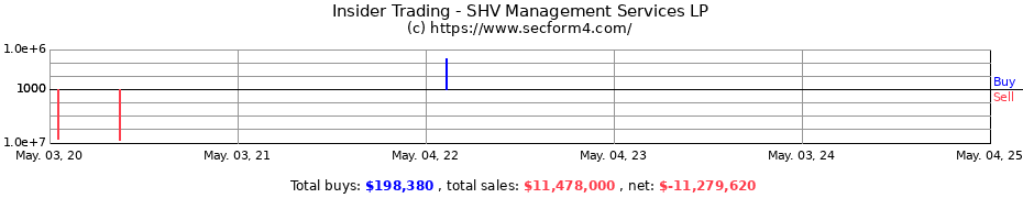 Insider Trading Transactions for SHV Management Services LP