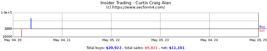 Insider Trading Transactions for Curtis Craig Alan