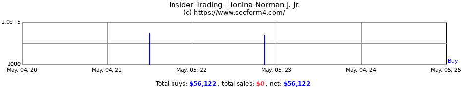 Insider Trading Transactions for Tonina Norman J. Jr.