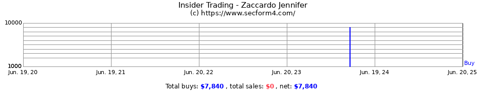 Insider Trading Transactions for Zaccardo Jennifer