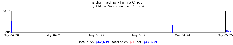 Insider Trading Transactions for Finnie Cindy H.