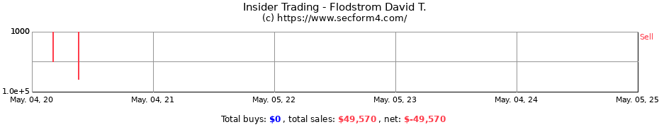 Insider Trading Transactions for Flodstrom David T.