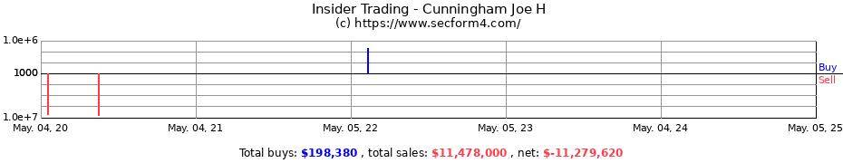 Insider Trading Transactions for Cunningham Joe H