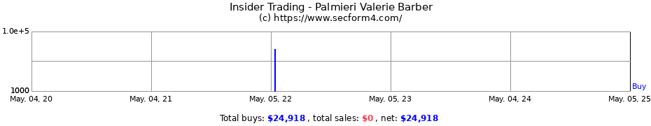 Insider Trading Transactions for Palmieri Valerie Barber