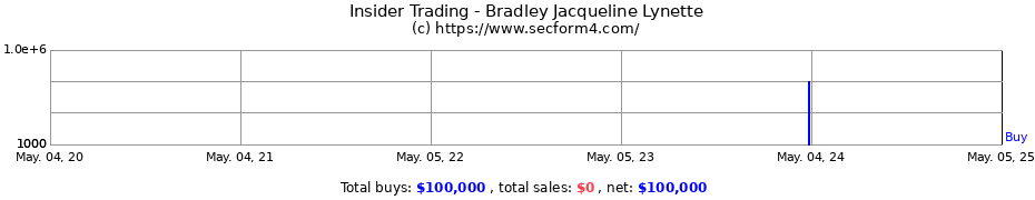 Insider Trading Transactions for Bradley Jacqueline Lynette
