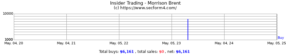 Insider Trading Transactions for Morrison Brent
