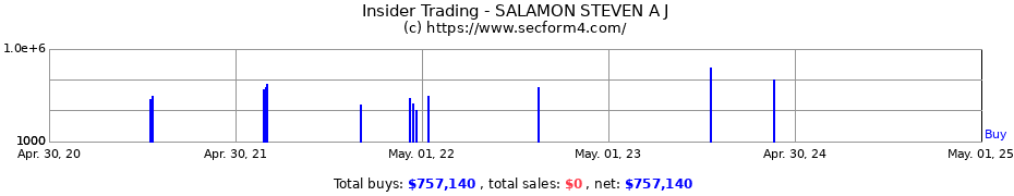 Insider Trading Transactions for SALAMON STEVEN A J