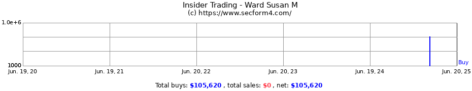 Insider Trading Transactions for Ward Susan M