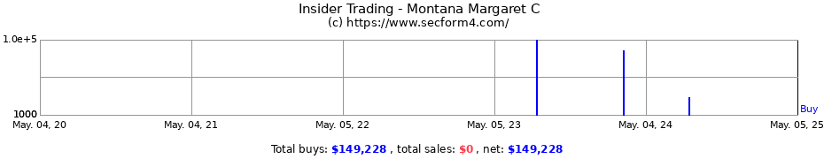 Insider Trading Transactions for Montana Margaret C