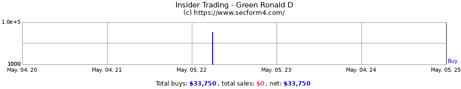 Insider Trading Transactions for Green Ronald D